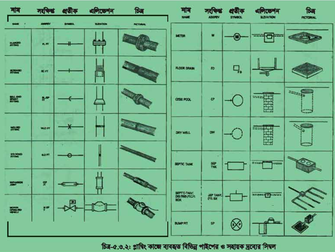 ৫.৩.১ প্লাম্বিং কাজে ব্যবহৃত বিভিন্ন পাইপের ও সহায়ক দ্রব্যের সিম্বল