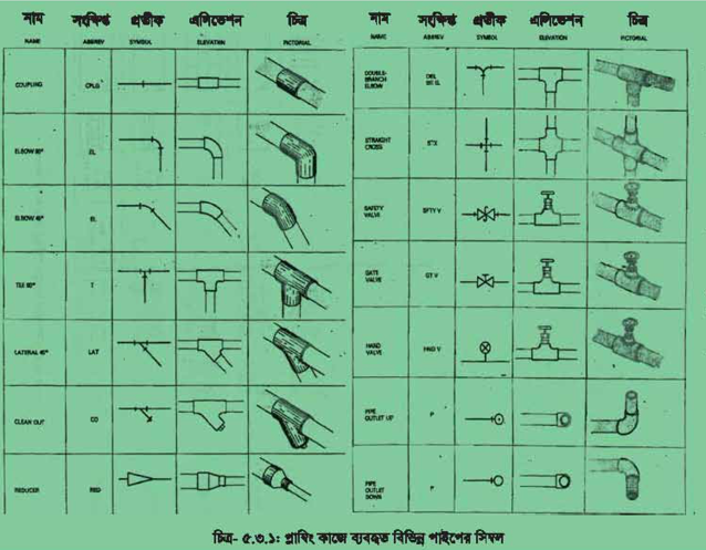 ৫.৩.১ প্লাম্বিং কাজে ব্যবহৃত বিভিন্ন পাইপের সিম্বল