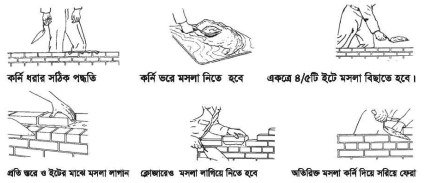 ইটের দেয়াল গাঁথুনিকরণ