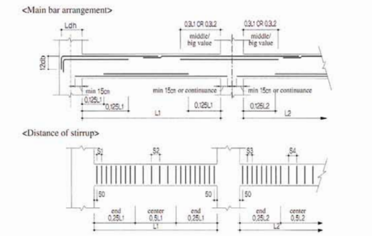 এম, এস, রড (রিইন ফোর্সমেন্ট বার) স্থাপন