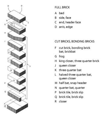 দেয়ালের গাঁথুনিতে ব্যবহৃত বন্ড