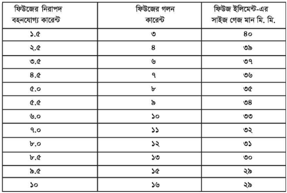বিল্ডিং মেইনটেন্যান্সের ফিউজ
