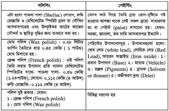 কাঠের কাজে ব্যবহৃত পলিশিং