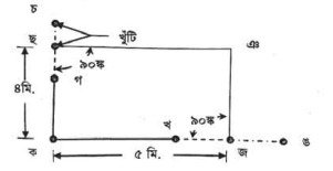 ভূমির উপর আয়তক্ষেত্র তৈরিকরণ