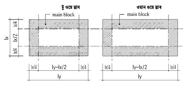 সিভিল কন্সট্রাকশনের আর সি সি