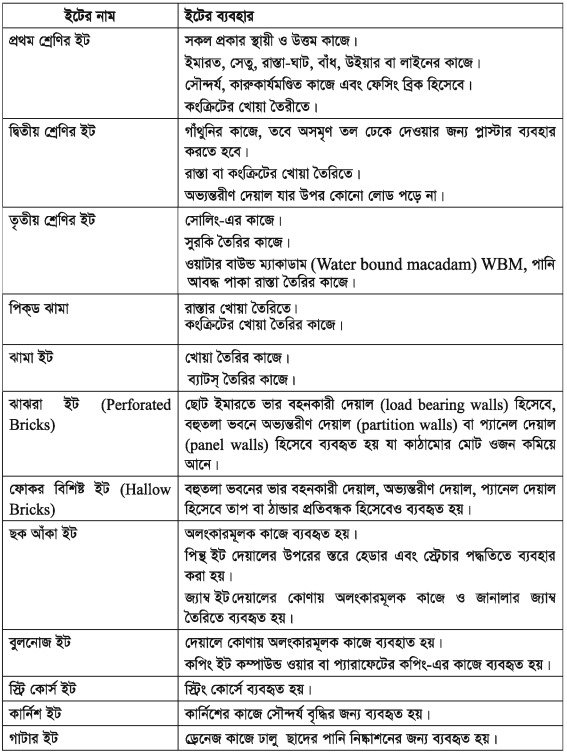 সিভিল কন্সট্রাকশনের ইট