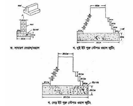 সিভিল কন্সট্রাকশনের ফাউন্ডেশন