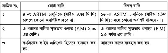 সিভিল কন্সট্রাকশনের বালি