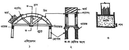 খিলান আর্চ নির্মাণ কৌশল