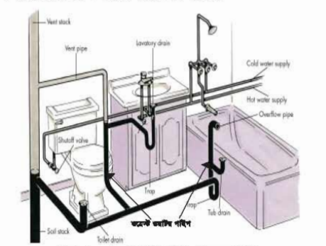 প্লাম্বিং সিস্টেম