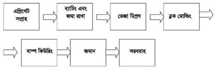 ফাঁপা ব্লক I অধ্যায় ১২ I সিভিল কন্সট্রাকশন-১