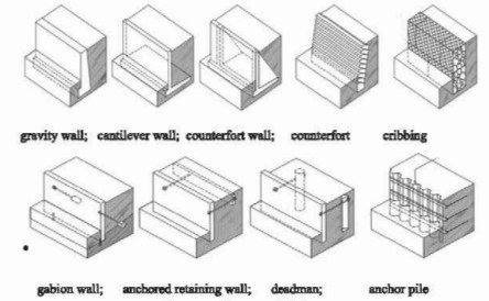 রিটেইনিং ওয়াল I অধ্যায় ৯ I সিভিল কন্সট্রাকশন-১