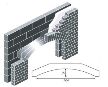 সিভিল কন্সট্রাকশনের খিলান (আর্চ)