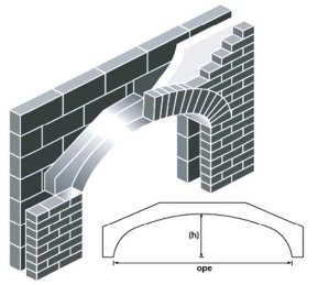 সিভিল কন্সট্রাকশনের খিলান (আর্চ)