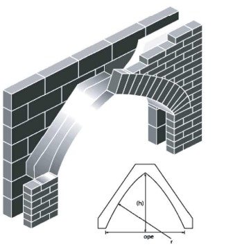 সিভিল কন্সট্রাকশনের খিলান (আর্চ)
