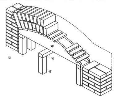 সিভিল কন্সট্রাকশনের খিলান (আর্চ)