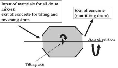 সেকিং, স্মুথিং টুলস এবং মিক্সিং মেশিন I অধ্যায় ৪ I সিভিল কন্সট্রাকশন-১
