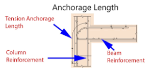 Anchorage length