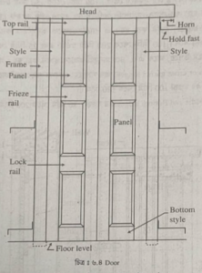 দরজার বিভিন্ন অংশ এর বর্ণনা