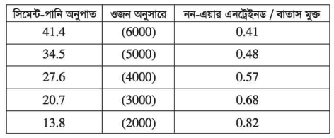 পানি সিমেন্ট অনুপাত
