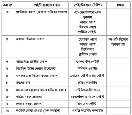 বিল্ডিং মেইনটেন্যান্সের পেইন্ট