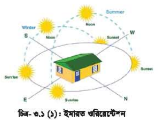 ইমারতের ওরিয়েন্টেশন