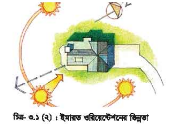 ইমারতের ওরিয়েন্টেশন