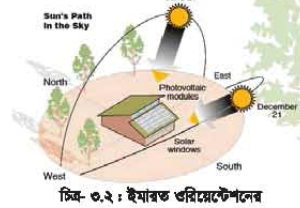 ইমারতের ওরিয়েন্টেশন