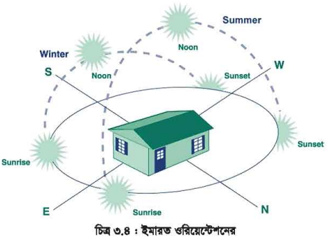 ইমারতের ওরিয়েন্টেশন