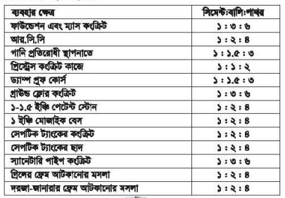 বিল্ডিং মেইনটেন্যান্সের কংক্রিট