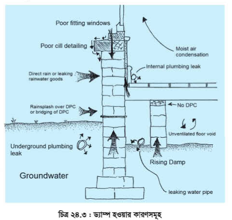 ড্যাম্প প্রুফ কোর্স বা ডিপিসি