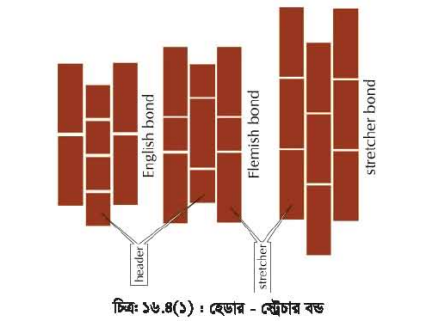 ইটের গাঁথুনিতে বন্ড