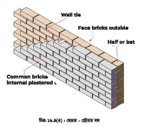 ইটের গাঁথুনিতে বন্ড