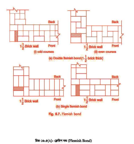 ইটের গাঁথুনিতে বন্ড
