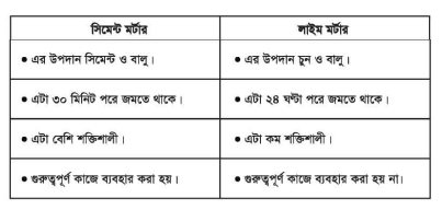 মসলা বা মর্টার সম্পর্কে