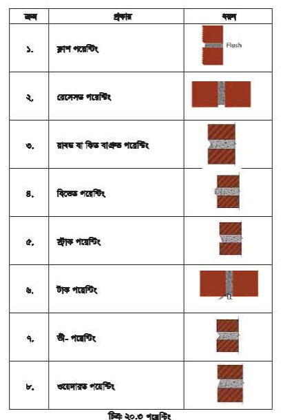 বিল্ডিং মেইনটেন্যান্স পয়েন্টিং