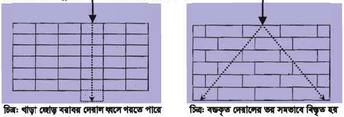 ইটের গাথুনিতে বন্ড